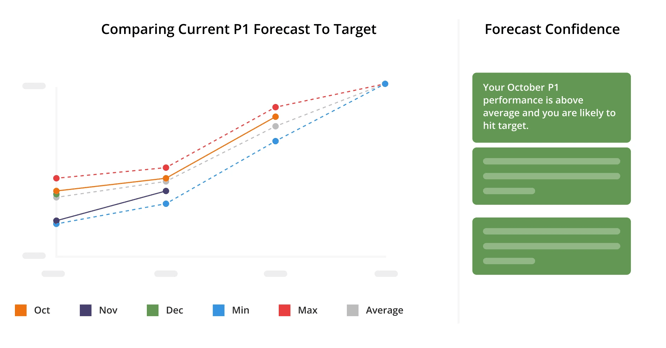 Forecasting with a PSA (Source: Kantata)