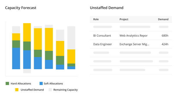 Capacity planning with a PSA (source: Kantata)