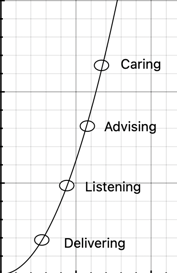 A graph of various levels of client engagement