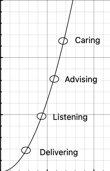 A graph of various kinds of client relationships